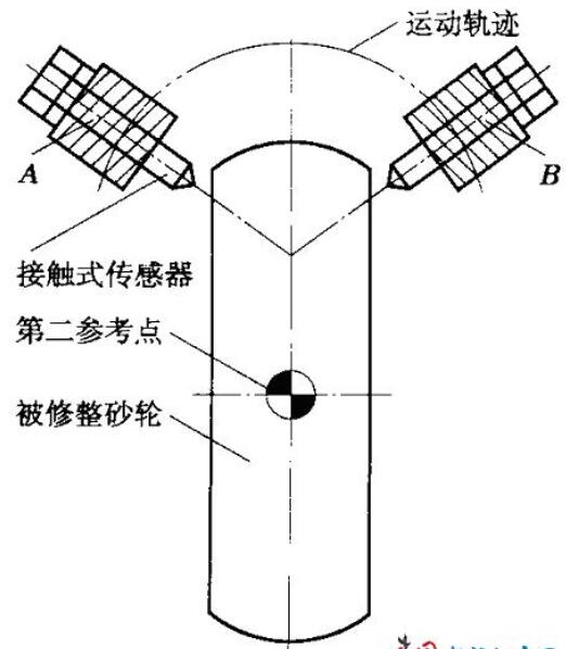 磨床数控化改造中误差补偿与砂轮修整