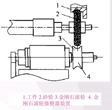 金刚石滚轮修整方法