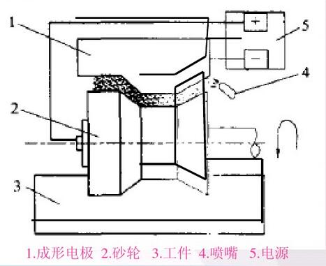 电解修整法