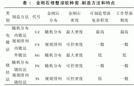 内电镀金刚石修整滚轮技术的应用