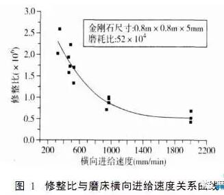 CVD金刚石砂轮修整工具应用研究