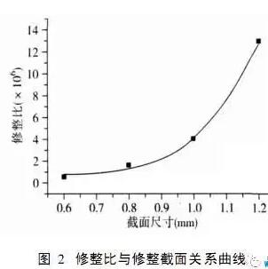 CVD金刚石砂轮修整工具应用研究