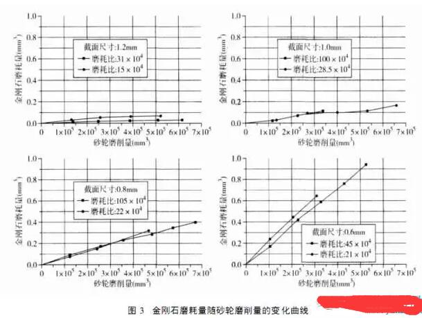 CVD金刚石砂轮修整工具应用研究