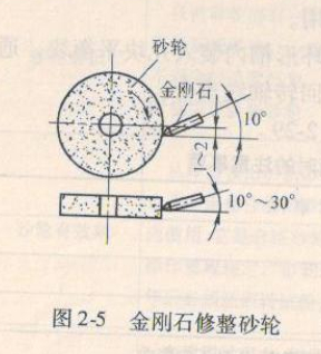 金刚石笔修整砂轮