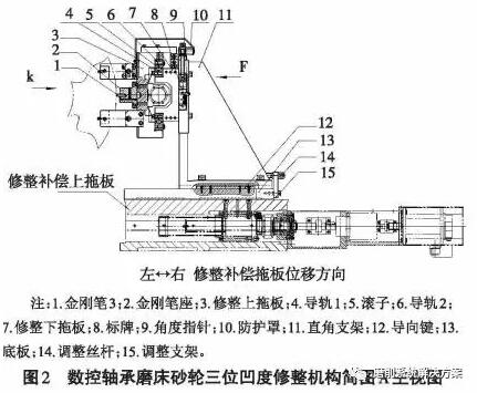 砂轮凹度的修整