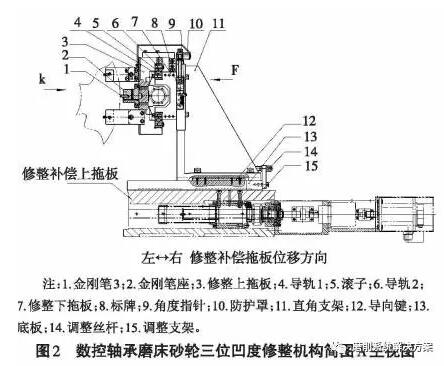 滚子轴承内圈滚道凸度磨削砂轮的修整